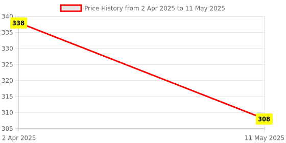 myntra.com Lugo Bra Full Coverage Lightly Padded lugo Price History Graph from 2 Apr 2025 to 11 May 2025