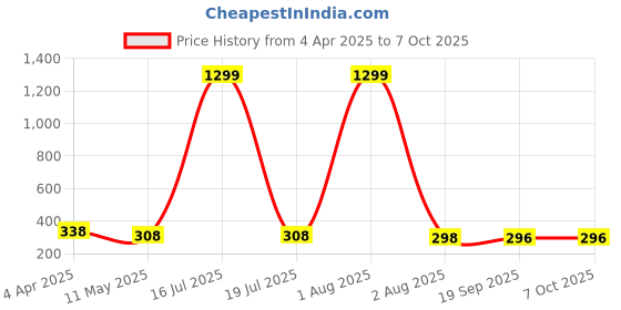 myntra.com Lugo Bra Full Coverage Lightly Padded lugo Price History Graph from 4 Apr 2025 to 7 Oct 2025