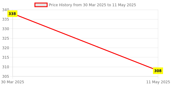 myntra.com Lugo Bra Full Coverage Lightly Padded lugo Price History Graph from 30 Mar 2025 to 11 May 2025