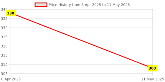 myntra.com Lugo Bra Full Coverage Lightly Padded lugo Price History Graph from 8 Apr 2025 to 11 May 2025