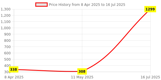 myntra.com Lugo Bra Full Coverage Lightly Padded lugo Price History Graph from 8 Apr 2025 to 16 Jul 2025