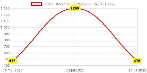 myntra.com Lugo Bra Full Coverage Underwired Lightly Padded lugo Price History Graph from 30 Mar 2025 to 13 Jul 2025