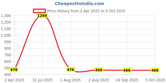 myntra.com Lugo Bra Full Coverage Underwired Lightly Padded lugo Price History Graph from 2 Apr 2025 to 5 Oct 2025