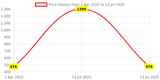 myntra.com Lugo Bra Full Coverage Underwired Lightly Padded lugo Price History Graph from 2 Apr 2025 to 13 Jul 2025