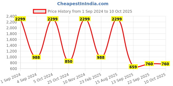 myntra.com Lugo Conversational Printed Long Sleeve Night suit lugo Price History Graph from 1 Sep 2024 to 9 Oct 2025