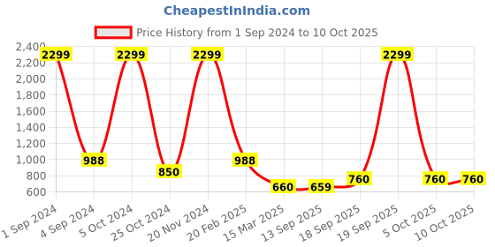 myntra.com Lugo Conversational Printed Long Sleeve Night suit lugo Price History Graph from 1 Sep 2024 to 10 Oct 2025