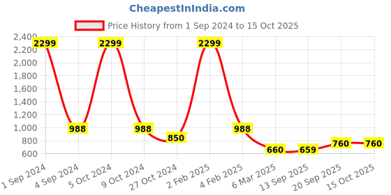 myntra.com Lugo Conversational Printed Long Sleeve Night suit lugo Price History Graph from 1 Sep 2024 to 14 Oct 2025