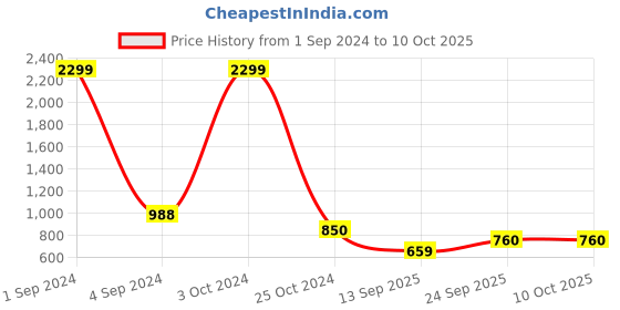 myntra.com Lugo Conversational Printed Long Sleeve Night suit lugo Price History Graph from 1 Sep 2024 to 9 Oct 2025
