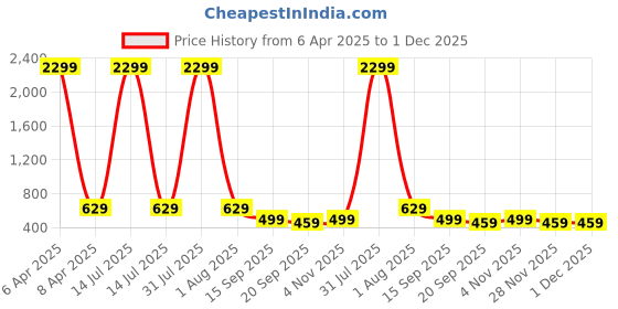 myntra.com Lugo Dyed Printed T-Shirt & Trousers lugo Price History Graph from 6 Apr 2025 to 1 Dec 2025
