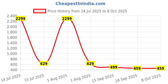 myntra.com Lugo Dyed Printed Top & Trousers lugo Price History Graph from 14 Jul 2025 to 8 Oct 2025