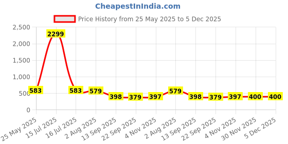 myntra.com Lugo Dyed Round Neck T-Shirt With Shorts Co-Ords lugo Price History Graph from 25 May 2025 to 5 Dec 2025