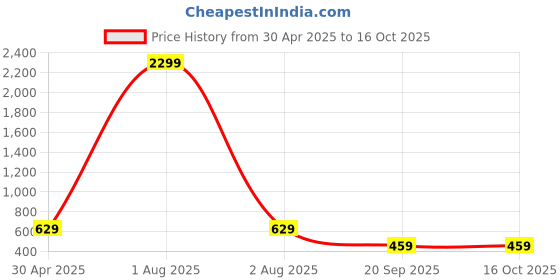 myntra.com Lugo Dyed Round Neck Top And Trouser lugo Price History Graph from 30 Apr 2025 to 16 Oct 2025