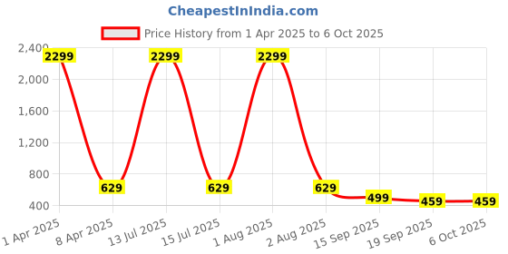 myntra.com Lugo Dyed Round Neck Top And Trouser lugo Price History Graph from 1 Apr 2025 to 5 Oct 2025