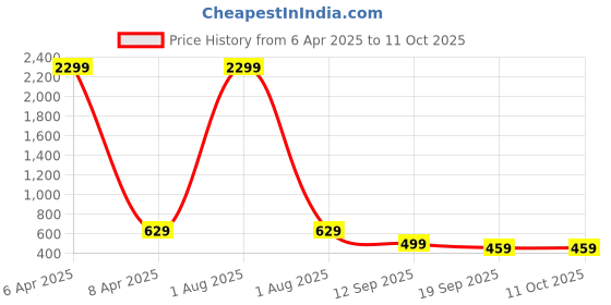 myntra.com Lugo Dyed Round Neck Top And Trouser lugo Price History Graph from 6 Apr 2025 to 11 Oct 2025