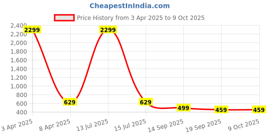 myntra.com Lugo Dyed Round Neck Top And Trouser lugo Price History Graph from 3 Apr 2025 to 8 Oct 2025