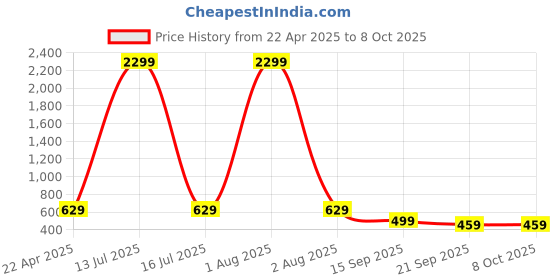 myntra.com Lugo Dyed Round Neck Top And Trouser lugo Price History Graph from 22 Apr 2025 to 8 Oct 2025
