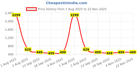 myntra.com Lugo Dyed Self Design Round Neck T-Shirt With Trousers lugo Price History Graph from 1 Aug 2025 to 22 Nov 2025