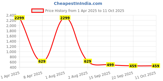 myntra.com Lugo Dyed Top And Trousers lugo Price History Graph from 1 Apr 2025 to 11 Oct 2025