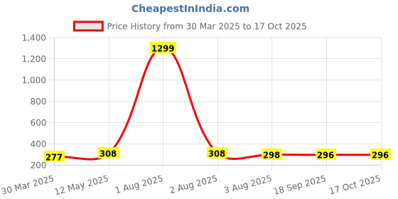 myntra.com Lugo Floral Bra Full Coverage Lightly Padded lugo Price History Graph from 30 Mar 2025 to 15 Oct 2025