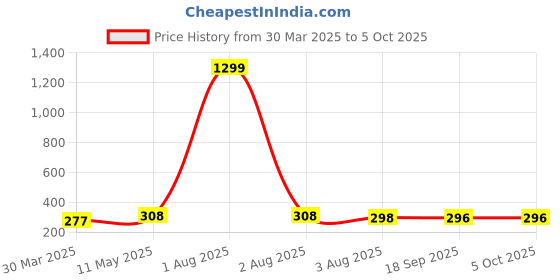 myntra.com Lugo Floral Bra Full Coverage Lightly Padded lugo Price History Graph from 30 Mar 2025 to 5 Oct 2025