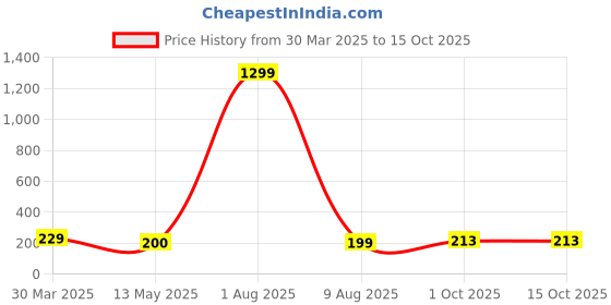 myntra.com Lugo Full Coverage Lightly Cotton Padded Workout Bra lugo Price History Graph from 30 Mar 2025 to 14 Oct 2025