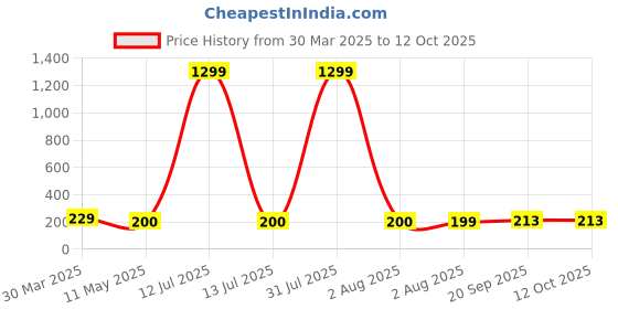 myntra.com Lugo Full Coverage Lightly Cotton Padded Workout Bra lugo Price History Graph from 30 Mar 2025 to 12 Oct 2025
