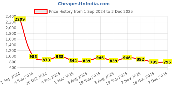 myntra.com Lugo Graphic Printed Night Suit lugo Price History Graph from 1 Sep 2024 to 3 Dec 2025