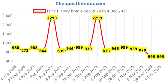myntra.com Lugo Hooded Night suit lugo Price History Graph from 4 Sep 2024 to 3 Dec 2025