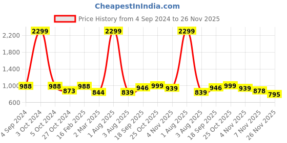 myntra.com Lugo Hooded Night suit lugo Price History Graph from 4 Sep 2024 to 26 Nov 2025