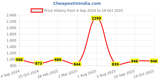 myntra.com Lugo Hooded Night suit lugo Price History Graph from 4 Sep 2024 to 18 Oct 2025