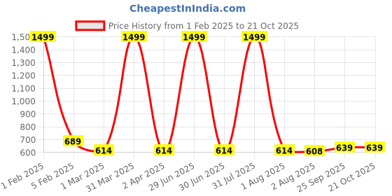 myntra.com Lugo Kids Printed Night suit lugo Price History Graph from 1 Feb 2025 to 19 Oct 2025