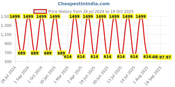 myntra.com Lugo Kids Round Neck Long Sleeves T-Shirt & Pyjamas lugo Price History Graph from 26 Jul 2024 to 18 Oct 2025