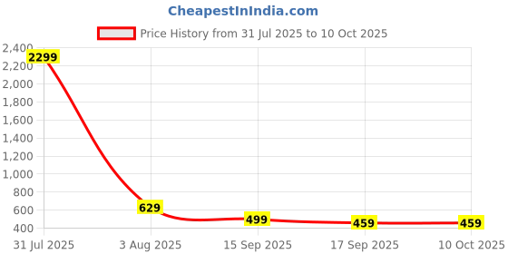 myntra.com Lugo Notched Lapel Collar Blazer With Palazzos Co-Ords lugo Price History Graph from 31 Jul 2025 to 9 Oct 2025