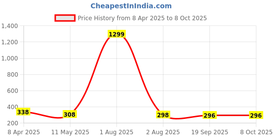 myntra.com Lugo Pack Of 2 Full Coverage Lightly Padded All Day Comfort Everyday Bra lugo Price History Graph from 8 Apr 2025 to 8 Oct 2025