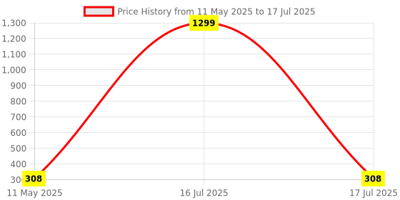 myntra.com Lugo Pack Of 2 Solid Full Coverage Lightly Padded Non Wired Multiway Everyday Bra lugo Price History Graph from 11 May 2025 to 16 Jul 2025