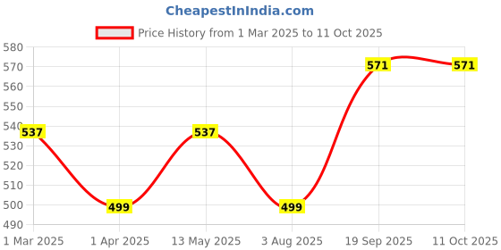 myntra.com Lugo Pack Of 5 Hipster Briefs BigBowPanty_C5_Multicolor_M lugo Price History Graph from 1 Mar 2025 to 11 Oct 2025