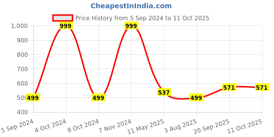 myntra.com Lugo Pack Of 5 Mid Rise Hipster Briefs lugo Price History Graph from 5 Sep 2024 to 10 Oct 2025