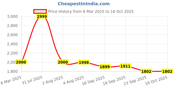 myntra.com Lugo Polo Collar Long Sleeves Sweatshirt With Trouser lugo Price History Graph from 6 Mar 2025 to 16 Oct 2025