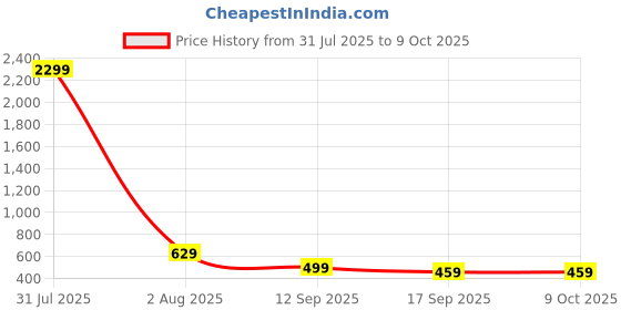 myntra.com Lugo Printed Round Neck T-Shirt With Trouser lugo Price History Graph from 31 Jul 2025 to 9 Oct 2025