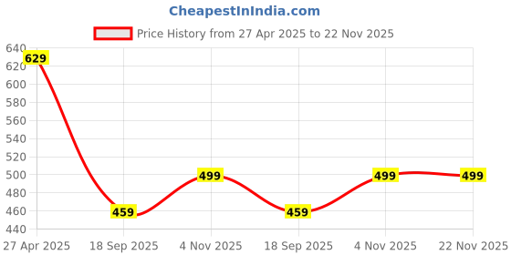 myntra.com Lugo Printed Round Neck T-Shirt With Trouser lugo Price History Graph from 27 Apr 2025 to 22 Nov 2025