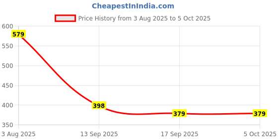 myntra.com Lugo Printed Round Neck T-Shirt With Trouser lugo Price History Graph from 3 Aug 2025 to 5 Oct 2025