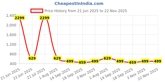 myntra.com Lugo Printed Round Neck T-Shirt With Trouser lugo Price History Graph from 21 Jun 2025 to 22 Nov 2025