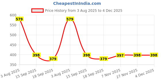 myntra.com Lugo Printed Round Neck T-Shirt With Trousers lugo Price History Graph from 3 Aug 2025 to 3 Dec 2025