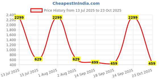myntra.com Lugo Printed Round Neck T-shirt With Trousers lugo Price History Graph from 13 Jul 2025 to 23 Oct 2025