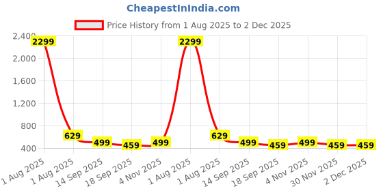 myntra.com Lugo Printed Round Neck T-shirt With Trousers lugo Price History Graph from 1 Aug 2025 to 2 Dec 2025