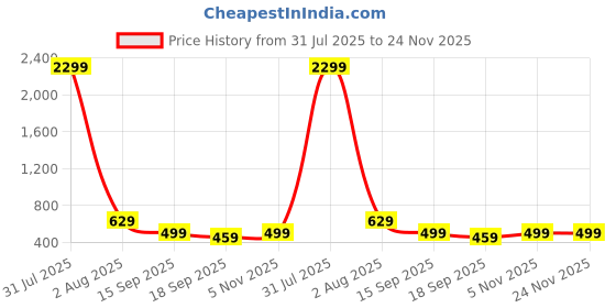 myntra.com Lugo Printed Round Neck T-shirt With Trousers lugo Price History Graph from 31 Jul 2025 to 24 Nov 2025