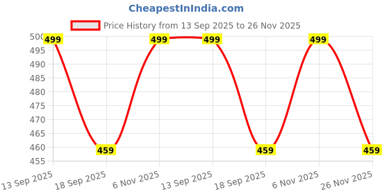 myntra.com Lugo Printed Round Neck T-shirt With Trousers lugo Price History Graph from 13 Sep 2025 to 26 Nov 2025