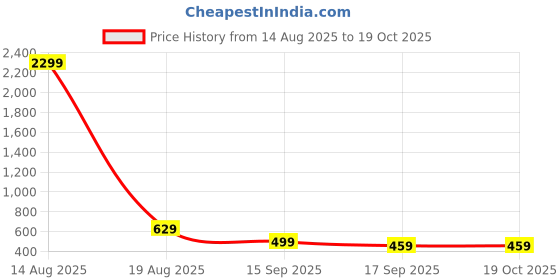 myntra.com Lugo Printed T-shirt & Trousers lugo Price History Graph from 14 Aug 2025 to 18 Oct 2025