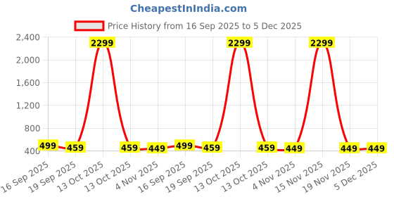myntra.com Lugo Printed T-Shirt & Trousers Co-Ords lugo Price History Graph from 16 Sep 2025 to 5 Dec 2025