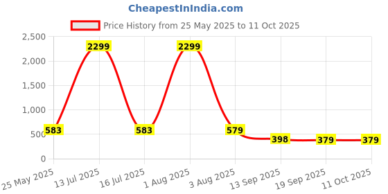 myntra.com Lugo Printed T-Shirt With Shorts Co-Ords lugo Price History Graph from 25 May 2025 to 10 Oct 2025